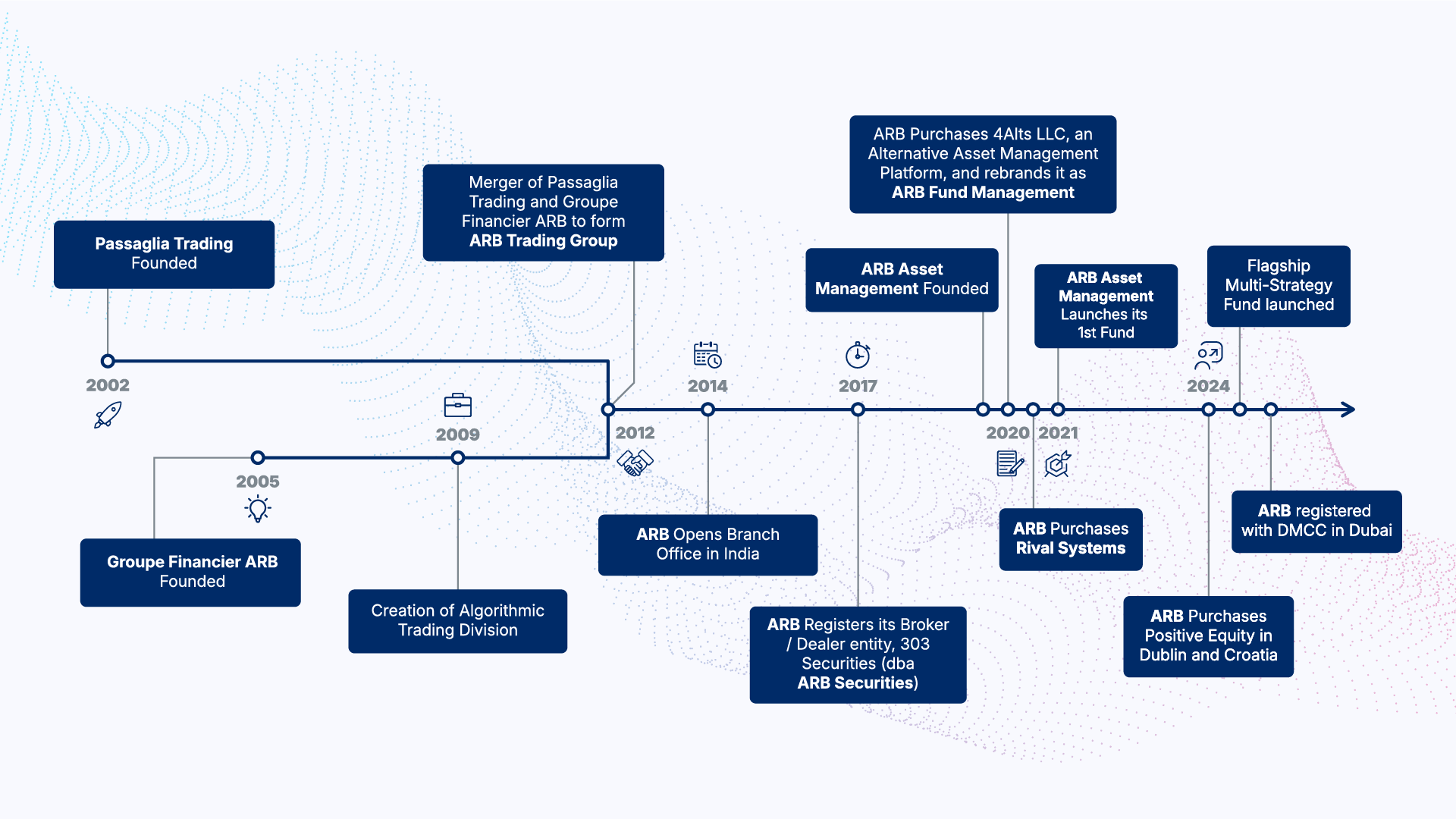 ARB Timeline 12-03-24